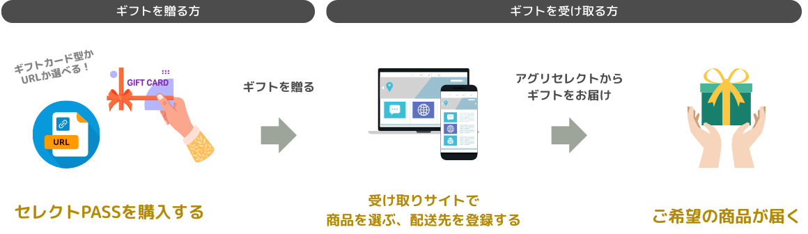 サービスの流れ