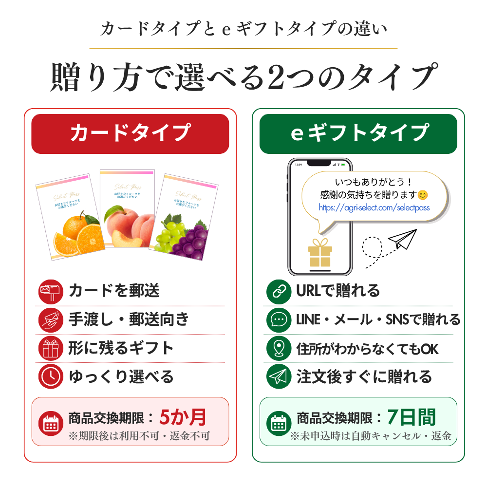 カードタイプとeギフトタイプの比較