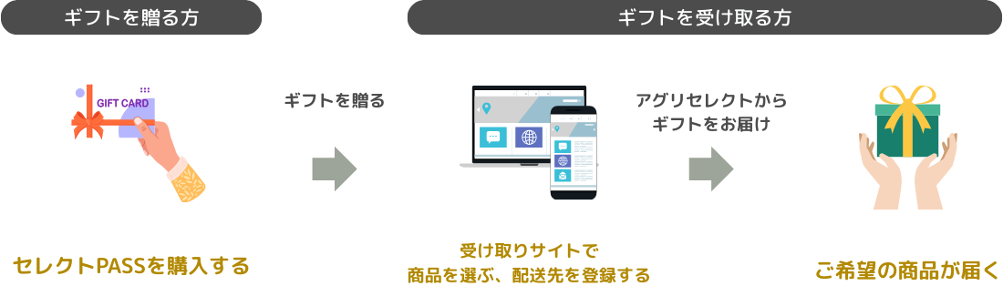 サービスの流れ