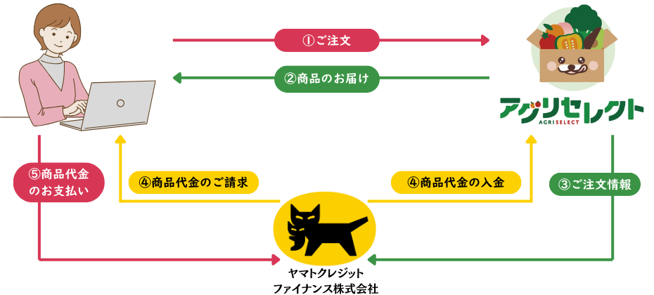 クロネコ掛け払いサービスの流れ