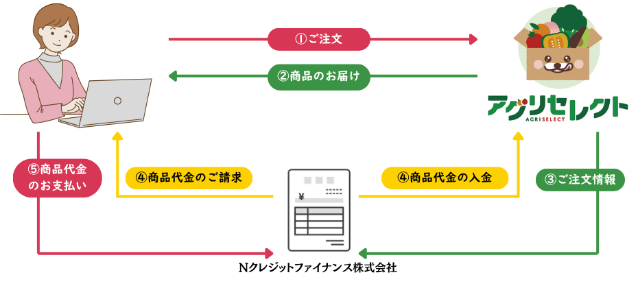 掛け払いサービスの流れ