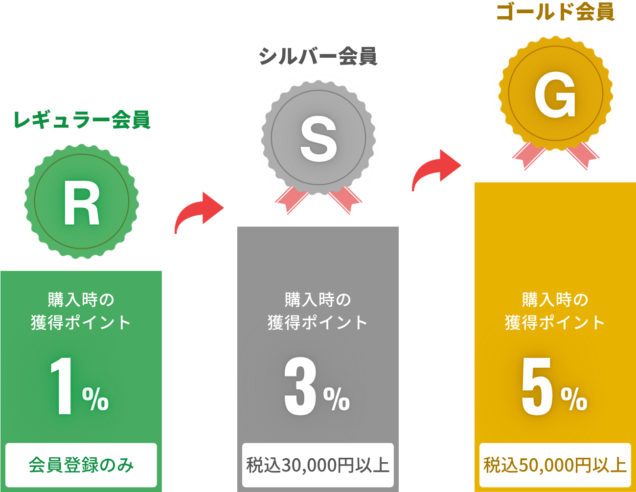 会員ランク特典